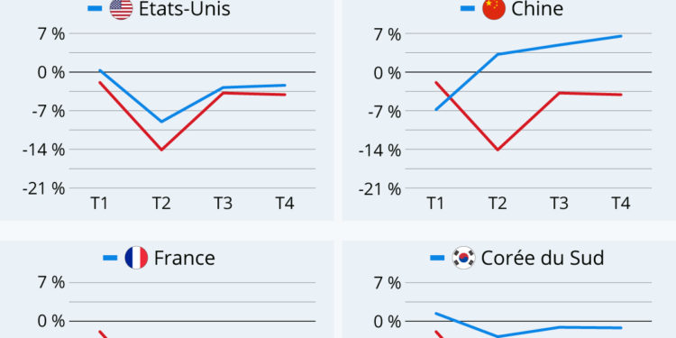 Des économies différemment impactées par la pandémie