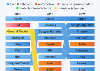 Les entreprises les plus innovantes dans le monde