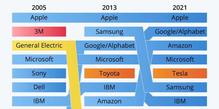 Les entreprises les plus innovantes dans le monde