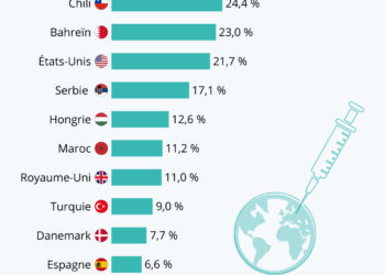 Quelle part de la population est entièrement vaccinée ?