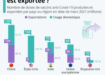 Production de vaccins : quelle part est exportée ?