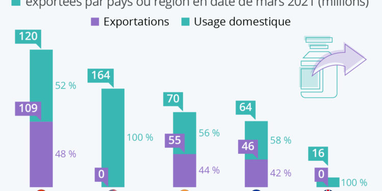 Production de vaccins : quelle part est exportée ?