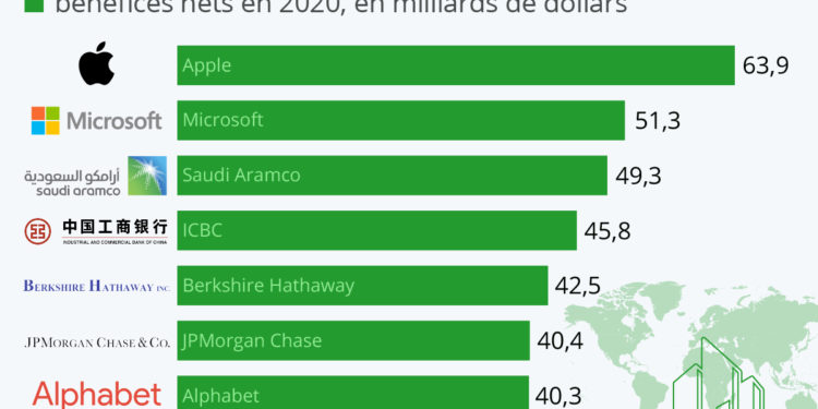 Les entreprises les plus rentables au monde