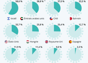Quelle part de la population est entièrement vaccinée ?