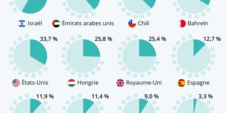 Quelle part de la population est entièrement vaccinée ?