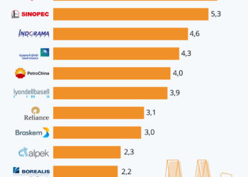 Les entreprises qui génèrent le plus de déchets plastiques à usage unique