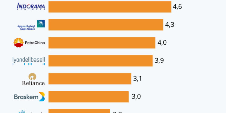 Les entreprises qui génèrent le plus de déchets plastiques à usage unique