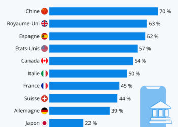 Banque mobile : les pays où l’on trouve le plus (et le moins) d’adeptes