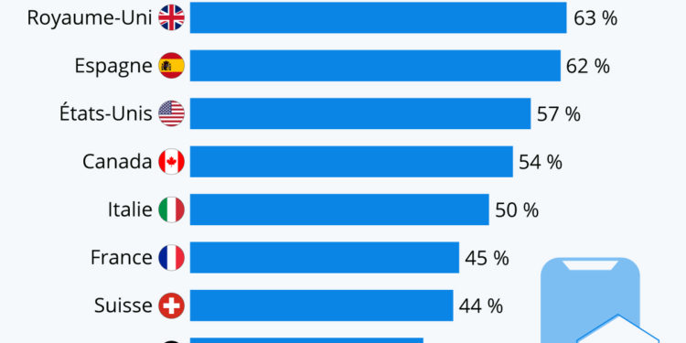 Banque mobile : les pays où l’on trouve le plus (et le moins) d’adeptes