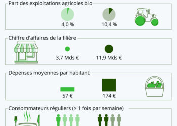 L’envol du bio en France