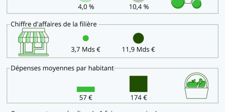 L’envol du bio en France