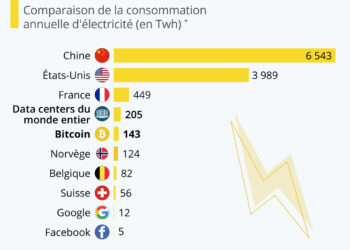 La consommation électrique du Bitcoin