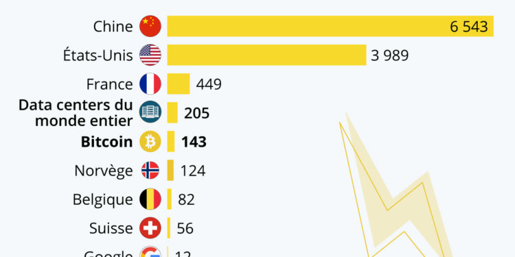 La consommation électrique du Bitcoin
