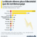 La consommation électrique du Bitcoin