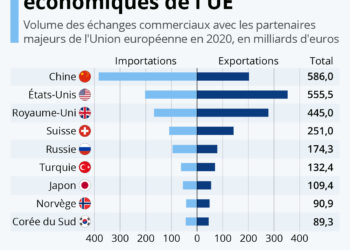 Les principaux partenaires économiques de l’UE