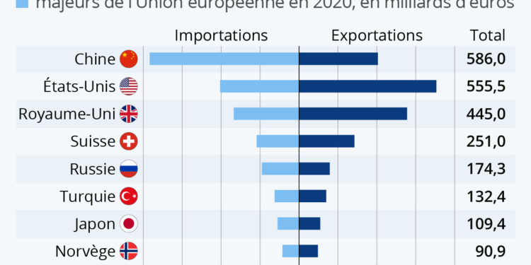 Les principaux partenaires économiques de l’UE