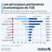 Les principaux partenaires économiques de l’UE