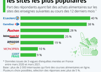 E-commerce alimentaire : les enseignes les plus populaires en France