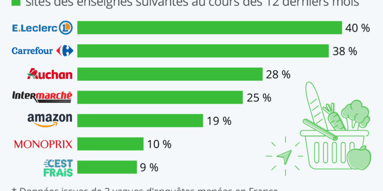 E-commerce alimentaire : les enseignes les plus populaires en France