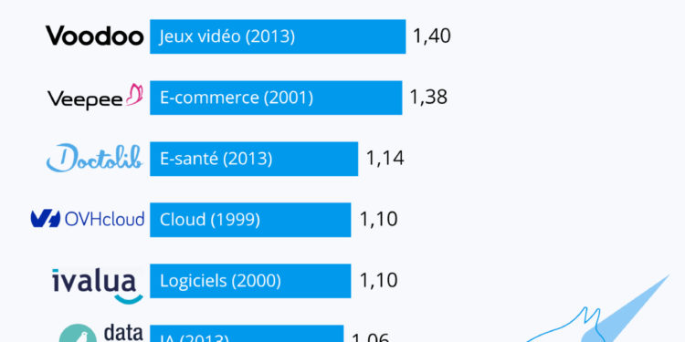 Nouveau record pour la French Tech