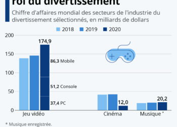 Le jeu vidéo, plus que jamais roi du divertissement