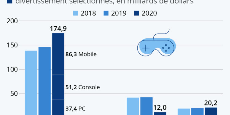 Le jeu vidéo, plus que jamais roi du divertissement