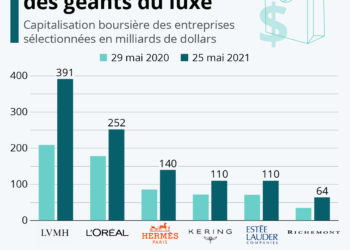 La flambée boursière des géants du luxe