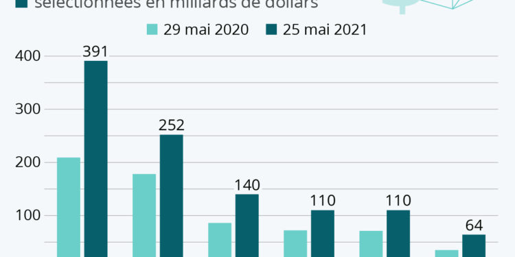 La flambée boursière des géants du luxe