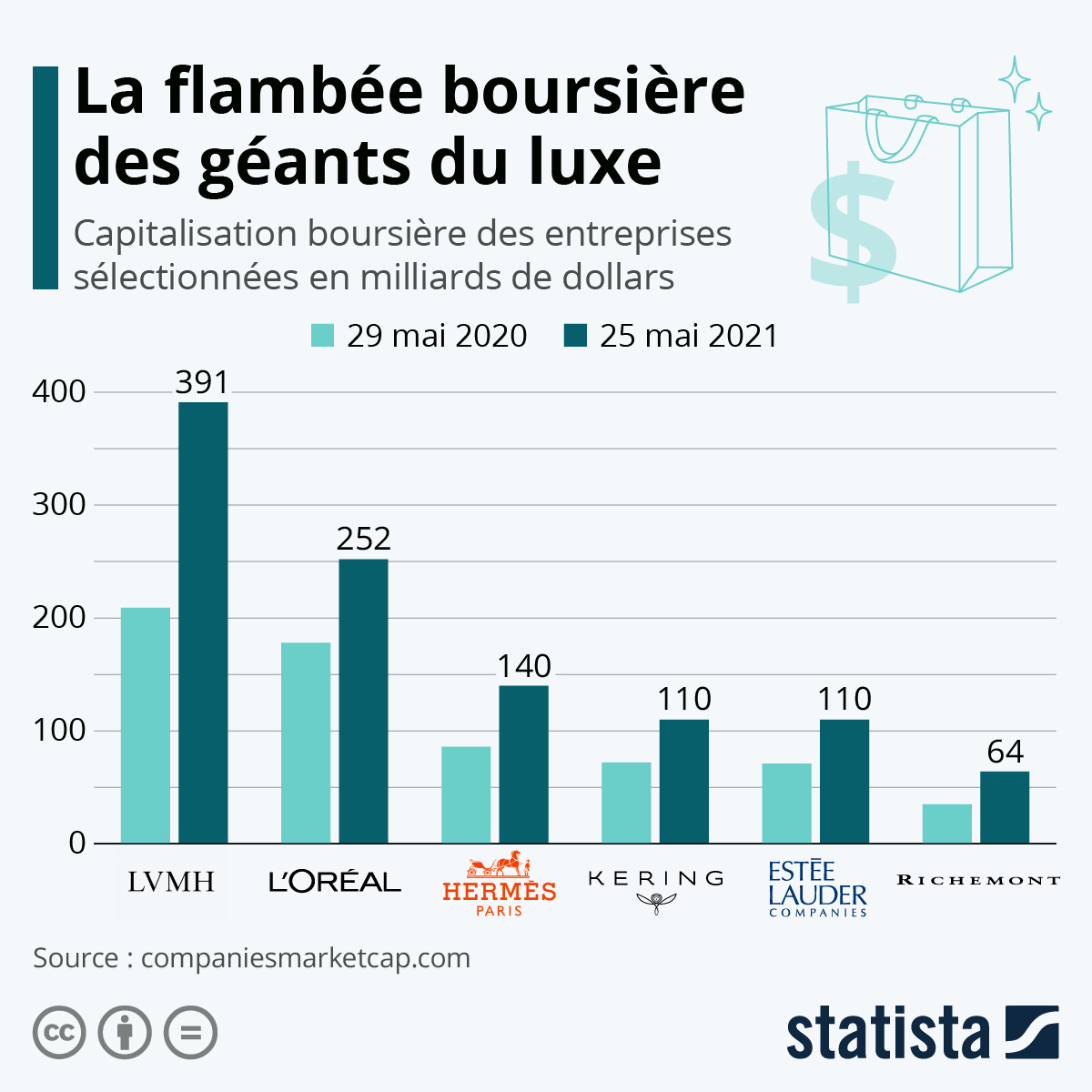 La flambée boursière des géants du luxe - Economie