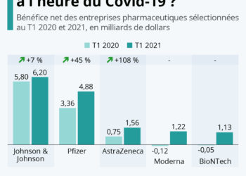 Les profits de l&rsquo;industrie pharma à l&rsquo;heure du Covid-19