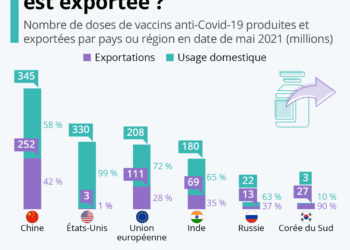 Production de vaccins : quelle part est exportée ?