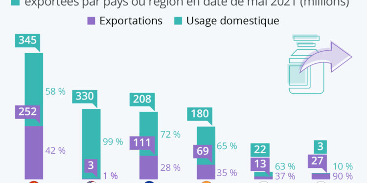 Production de vaccins : quelle part est exportée ?