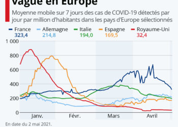 L’évolution de la troisième vague en Europe