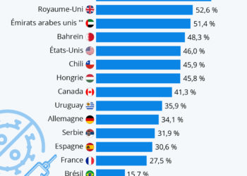 Les progrès de la vaccination contre le Covid-19