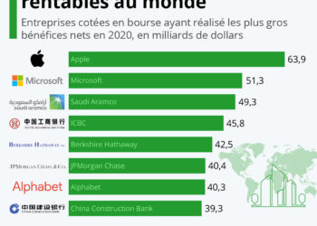 Les entreprises les plus rentables au monde