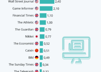 Les sites d’information avec le plus d’abonnés payants dans le monde