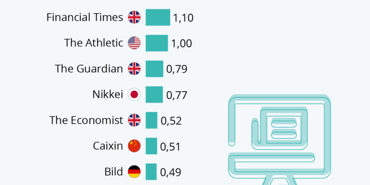 Les sites d’information avec le plus d’abonnés payants dans le monde