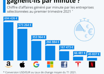 Combien les géants de la tech gagnent-ils par minute ?