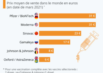 Quel est le prix des vaccins contre le Covid-19 ?