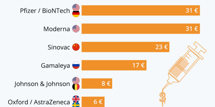 Quel est le prix des vaccins contre le Covid-19 ?
