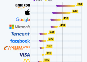 Les marques les plus puissantes du monde