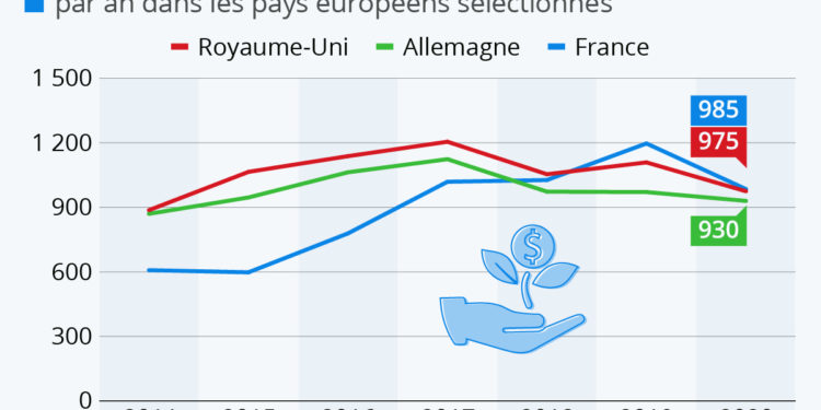 Attractivité : la France reste leader en Europe