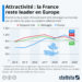 Attractivité : la France reste leader en Europe