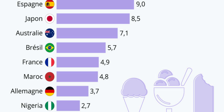 Qui consomme de la glace dans le monde ?