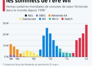 Nintendo : la Switch à son apogée ?