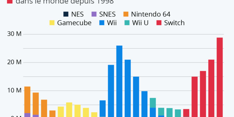 Nintendo : la Switch à son apogée ?