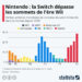 Nintendo : la Switch à son apogée ?