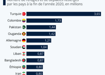 Les pays qui accueillent le plus de réfugiés
