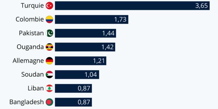 Les pays qui accueillent le plus de réfugiés