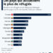 Les pays qui accueillent le plus de réfugiés